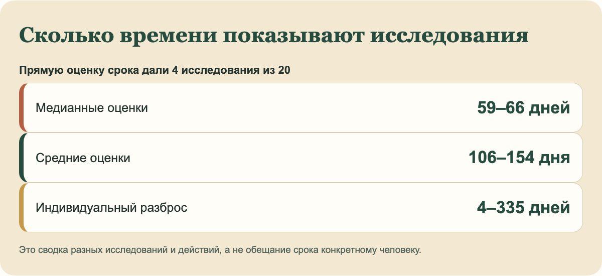 Исследования не дают одного магического срока. Диапазоны зависят от действия, человека и контекста.