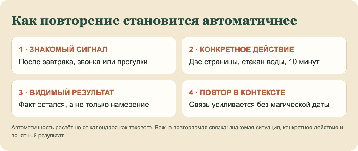 Механика формирования привычки: сигнал, действие, повторение и постепенный рост автоматизма.