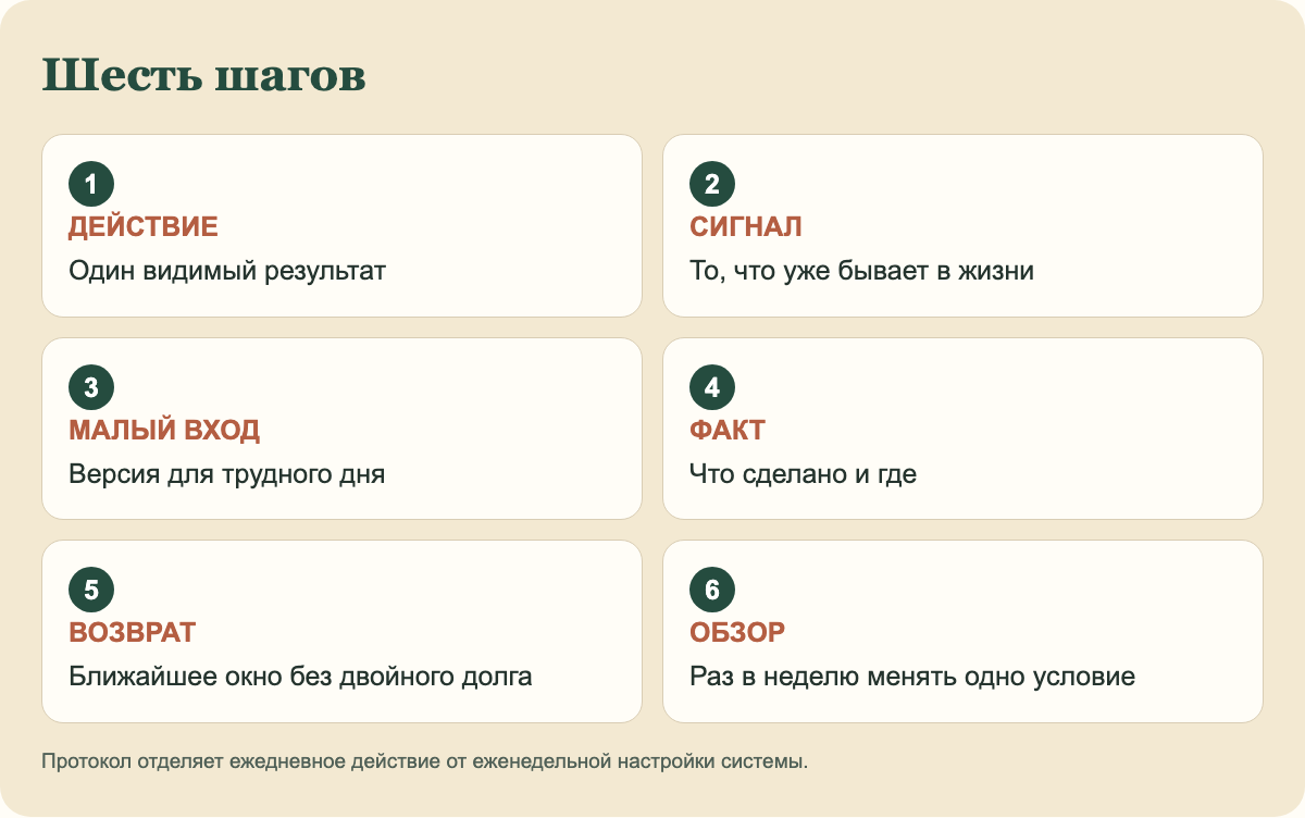 Первая неделя проверяет конструкцию привычки, а не силу воли и не обещает автоматизма.