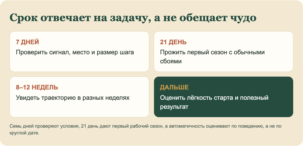 Первые недели нужны для настройки системы; устойчивость проверяется на обычной жизни и возврате после пропусков.